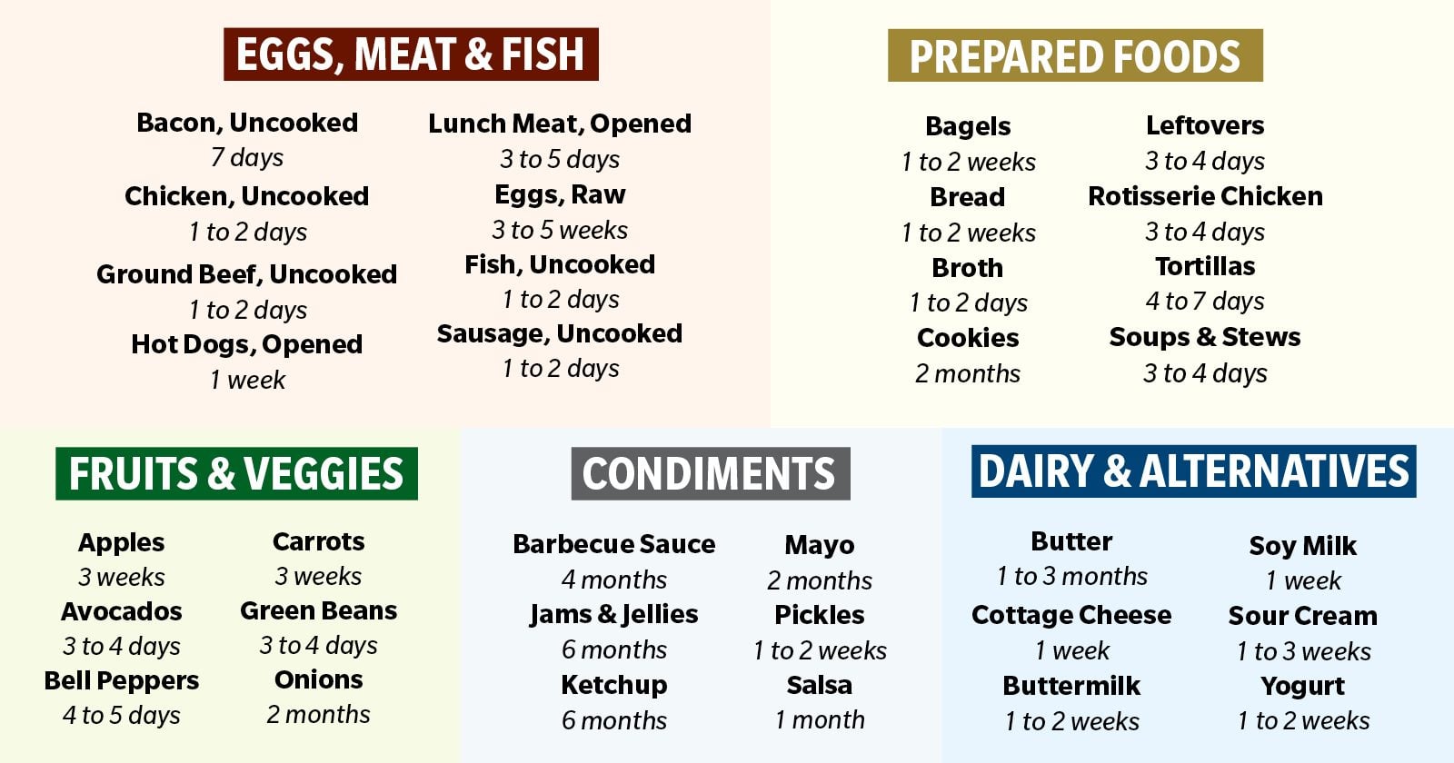 chart to show how long food is good in the fridge