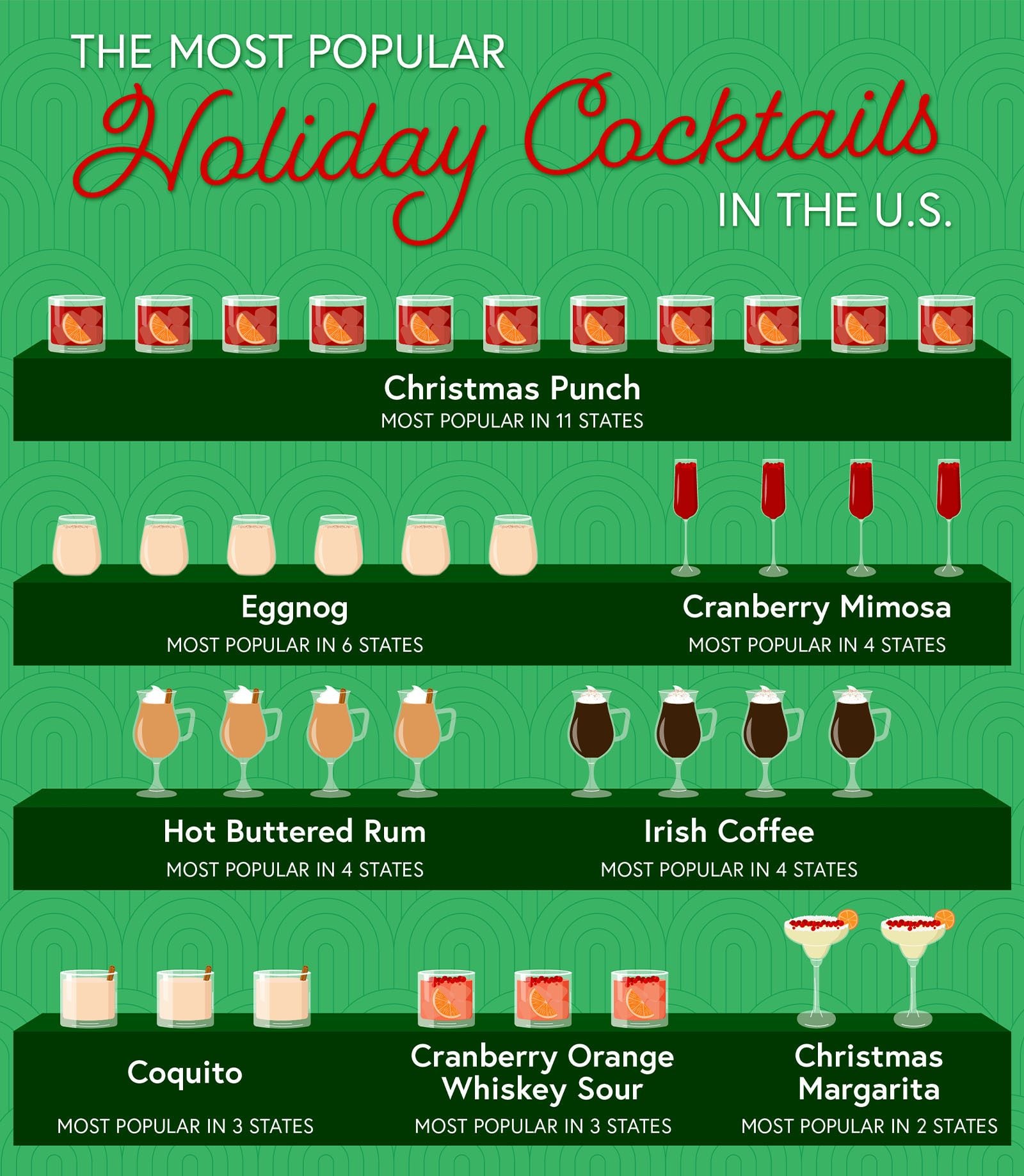 Most Popular Holiday Cocktails In The Us Infographic Via Upgradedpoints