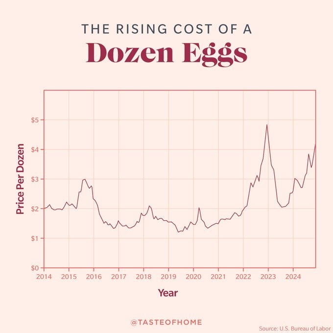 Why Eggs Are So Expensive Right Now Rising Cost Of A Dozen Eggs Graphic