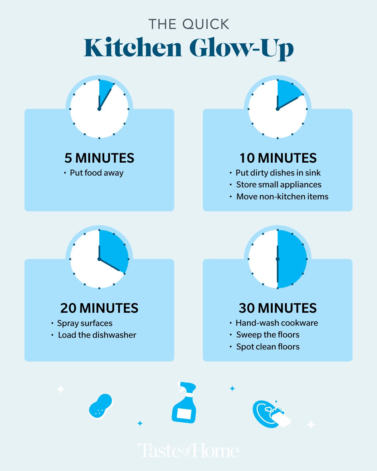 The Quick Kitchen Glow Up Infographic with time stamps and illustrations in a blue theme.
