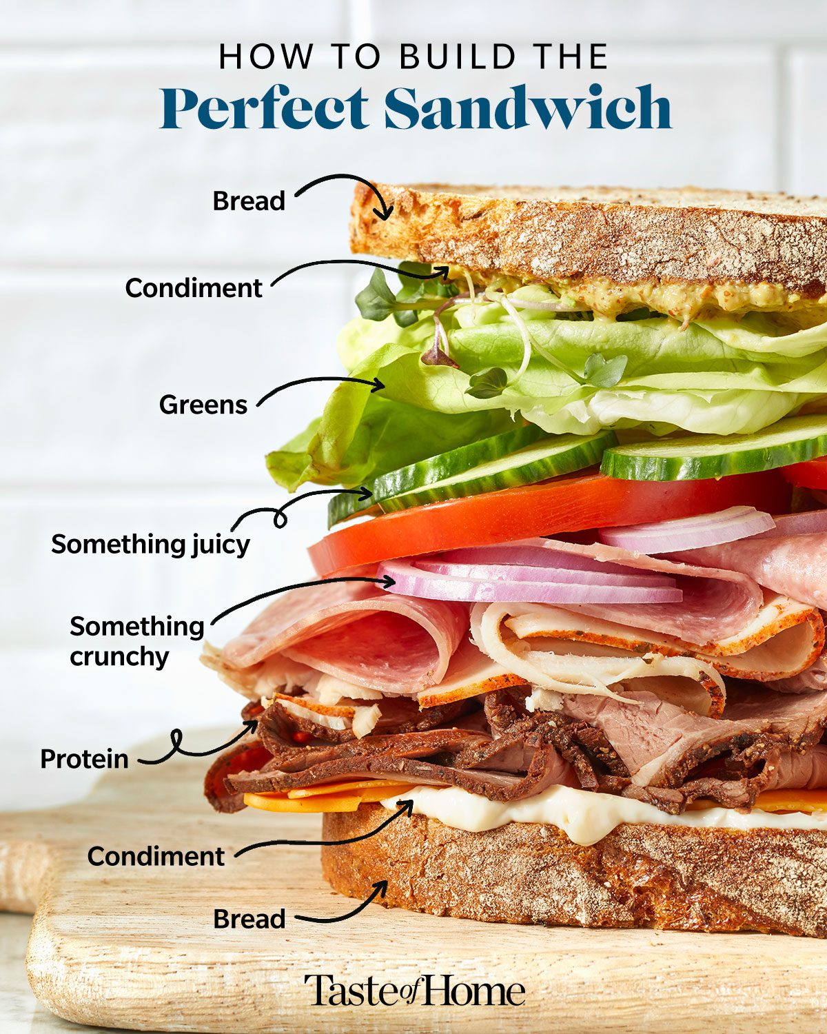 An infographic showing a generously loaded sandwich with each layer of ingredients labelled using arrows.