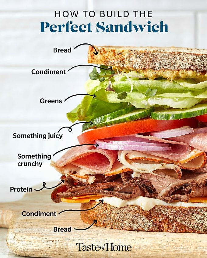 An infographic showing a generously loaded sandwich with each layer of ingredients labelled using arrows.